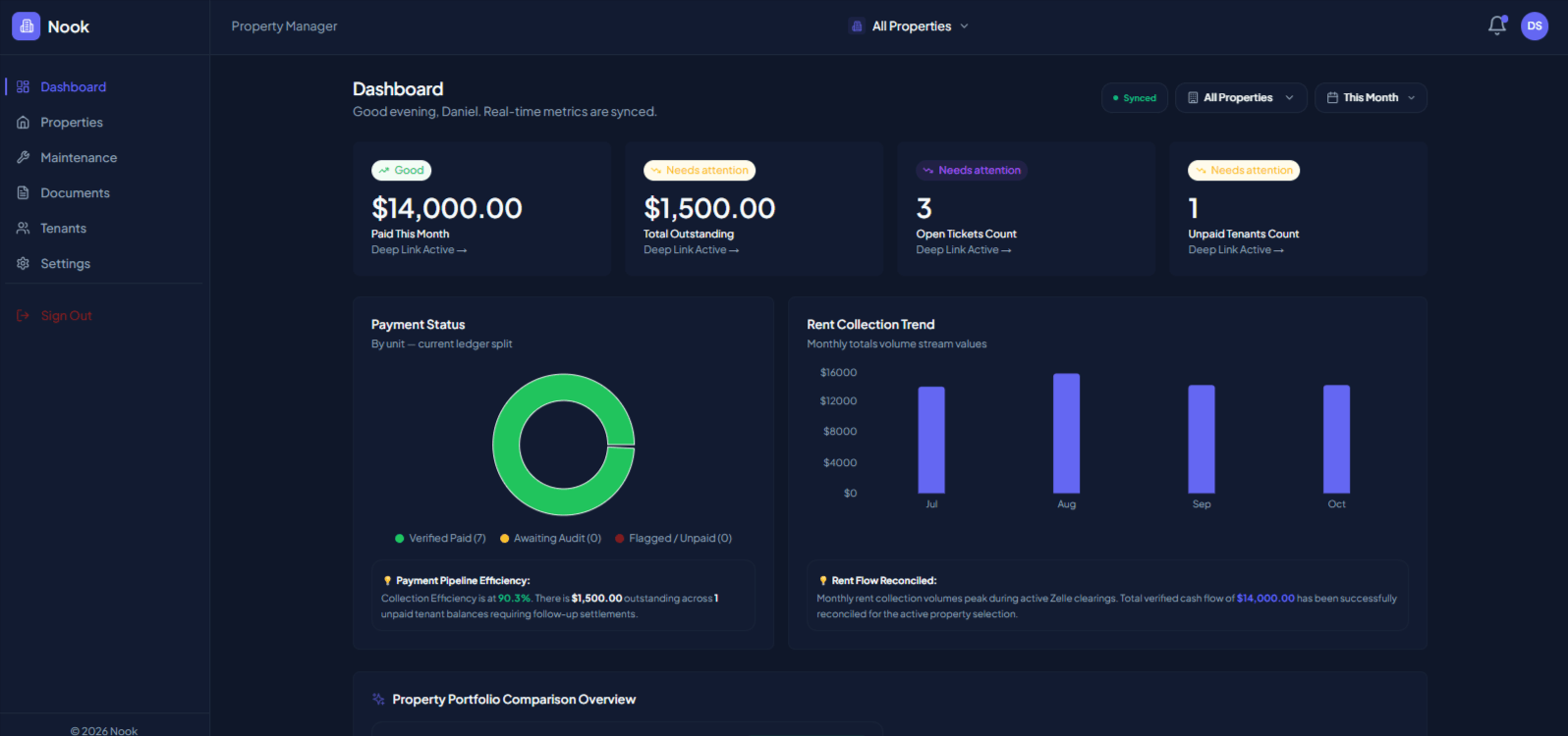 The Nook landlord dashboard showing $14,000 collected this month, $1,500 outstanding, three open maintenance tickets and one unpaid tenant, with a payment status breakdown and a four-month rent collection trend.